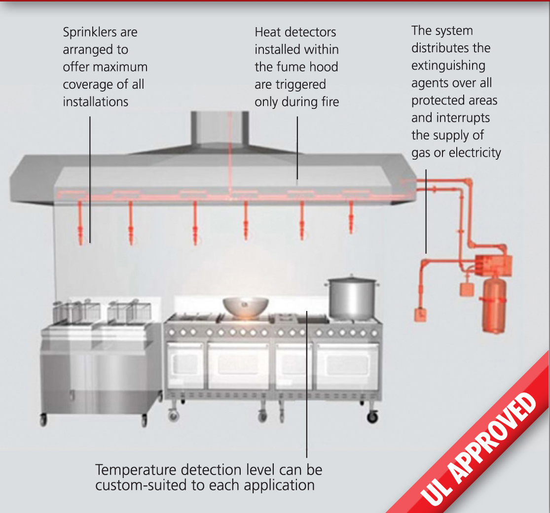 Fire protection for commercial kitchens